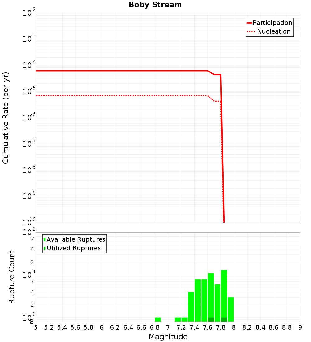 Cumulative Plot