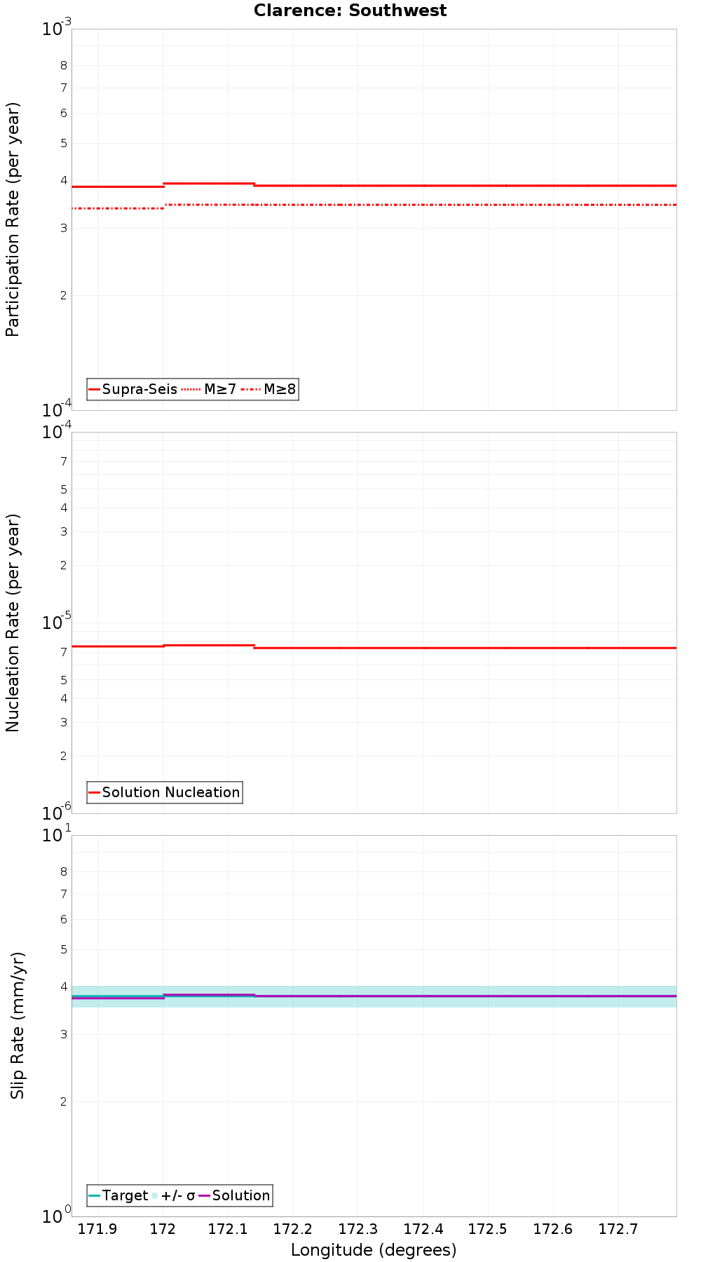 Along-strike plot