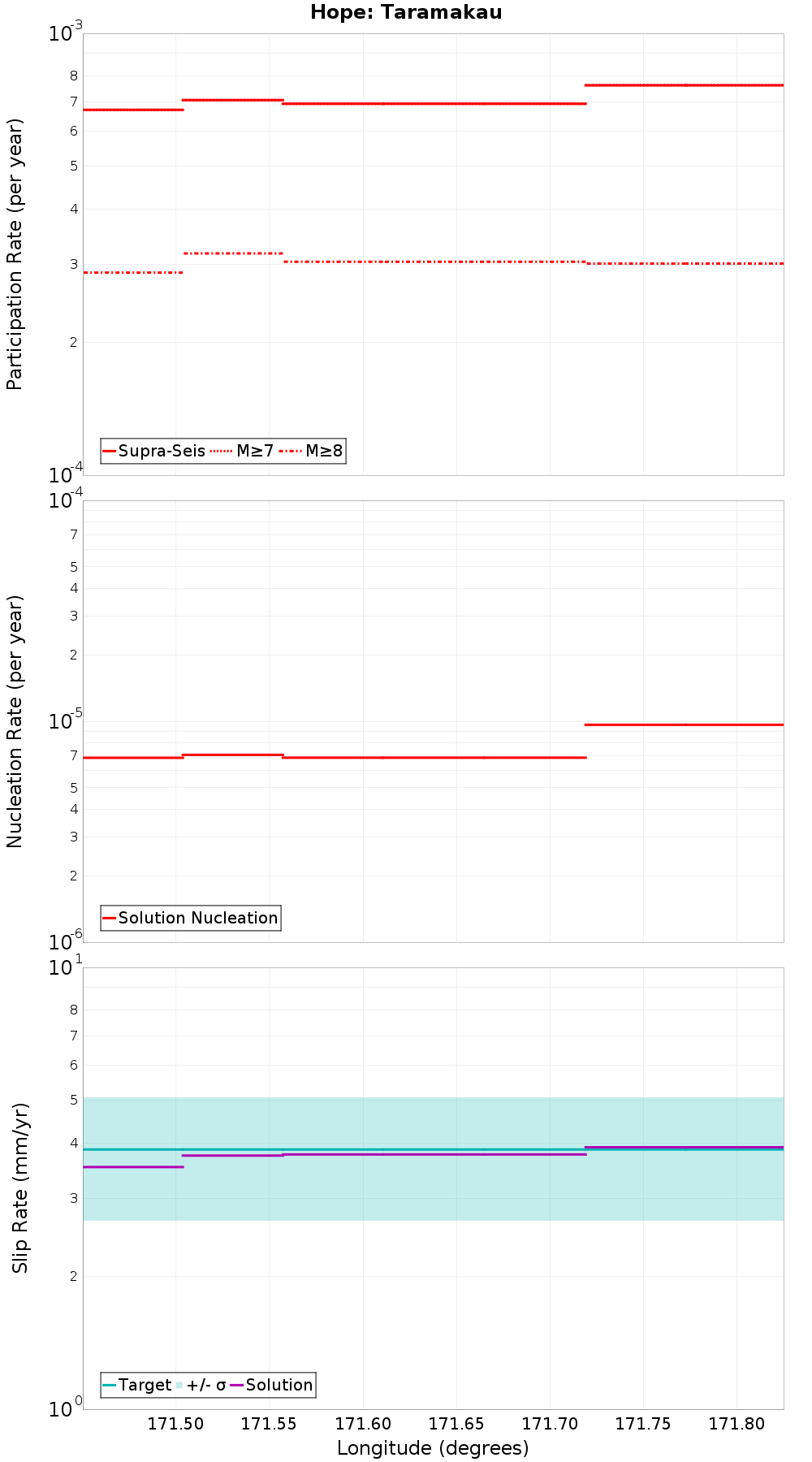 Along-strike plot