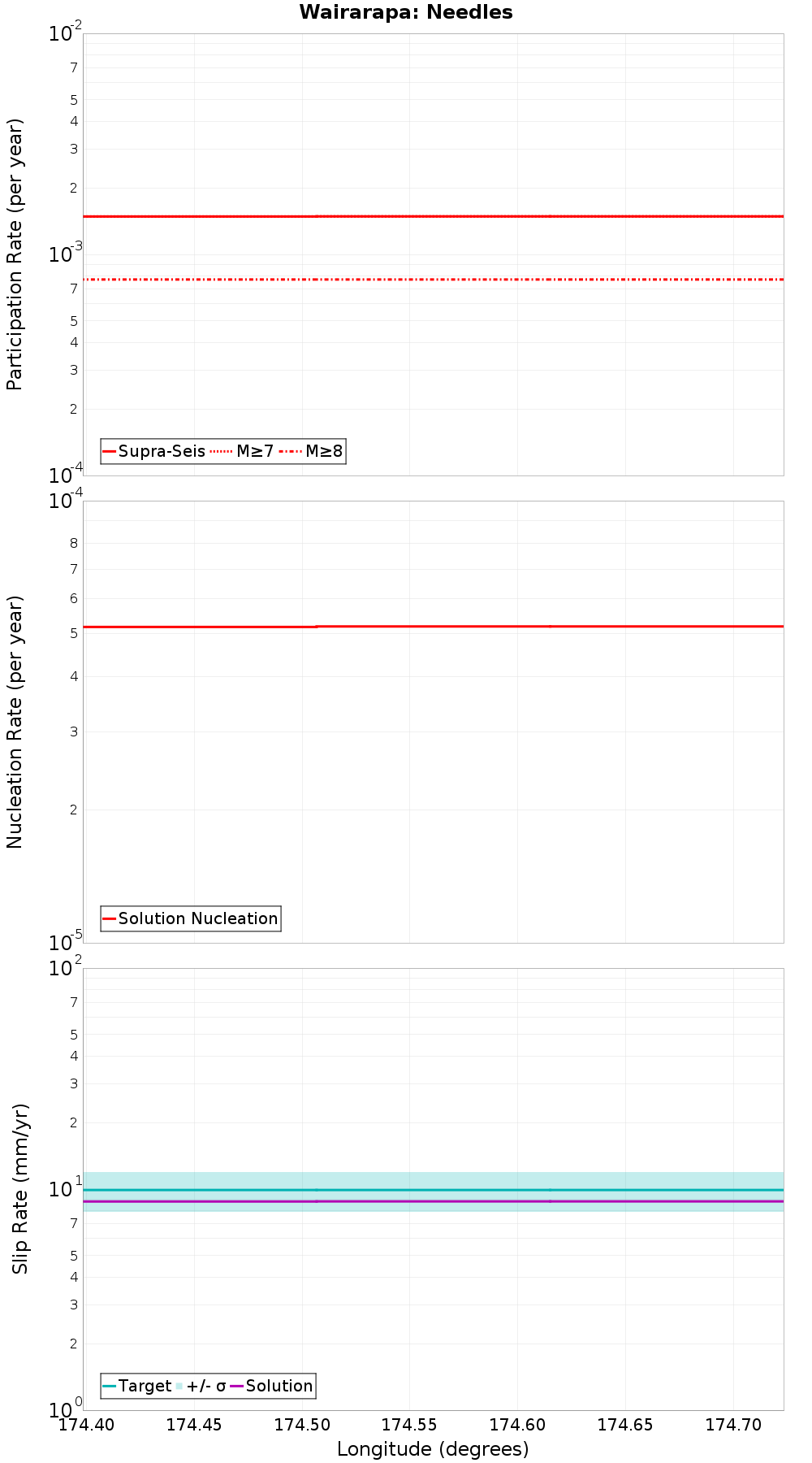 Along-strike plot