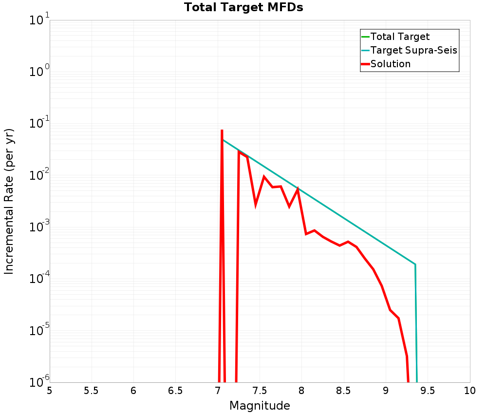 Incremental Plot