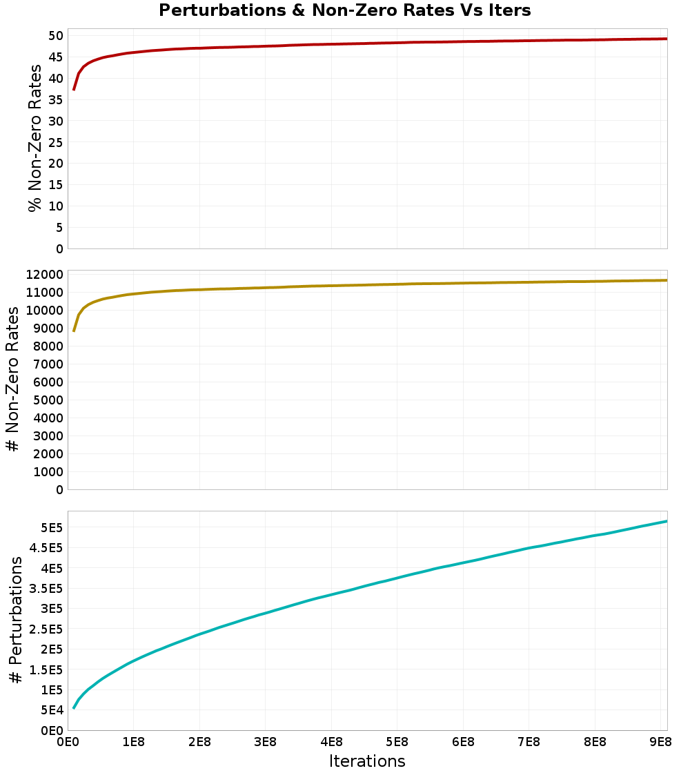 Perturbations