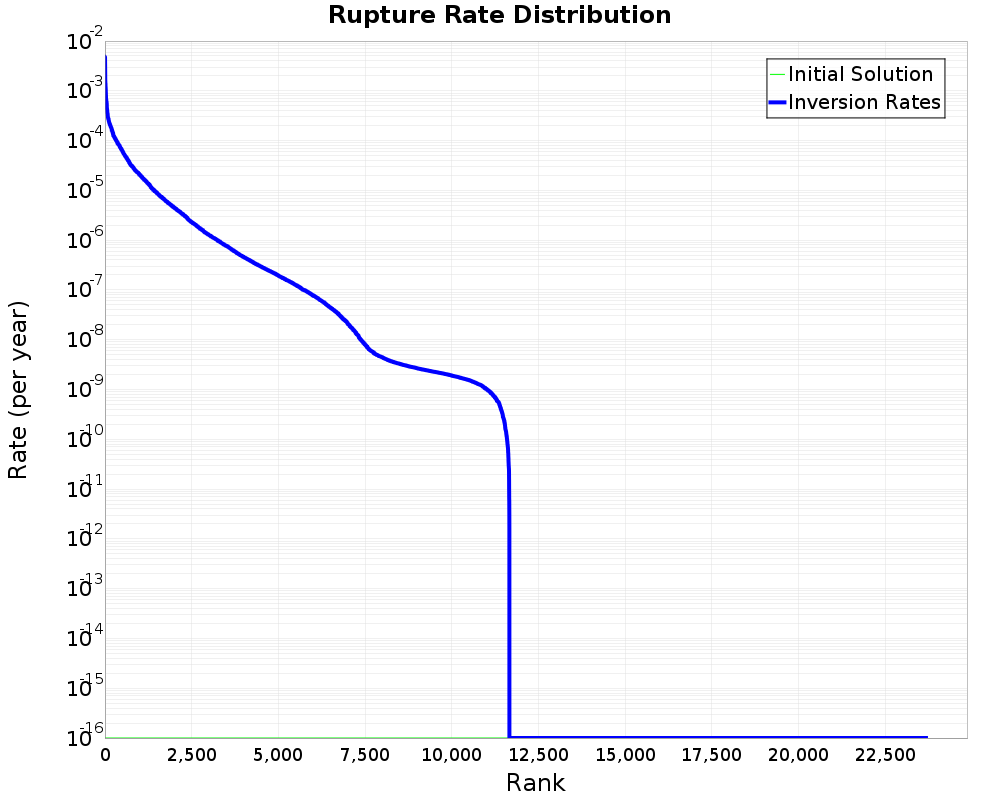 Rate Distribution