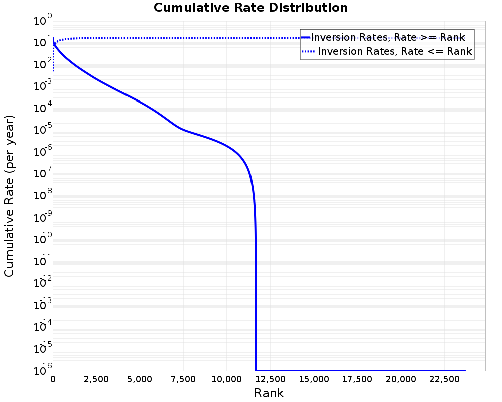 Cumulative Rate Distribution
