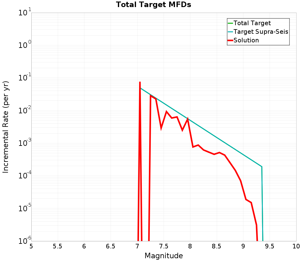 Incremental Plot