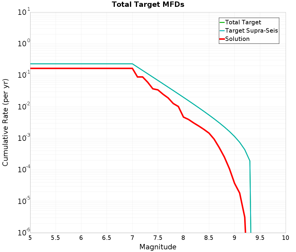 Cumulative Plot