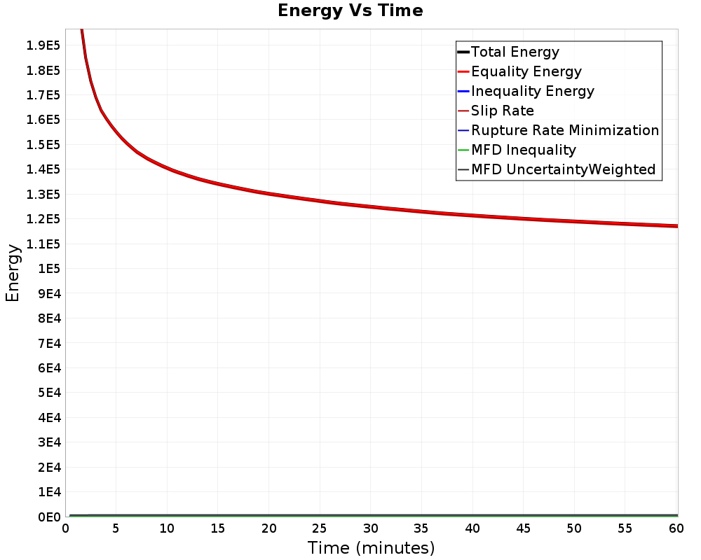 Energy vs Time