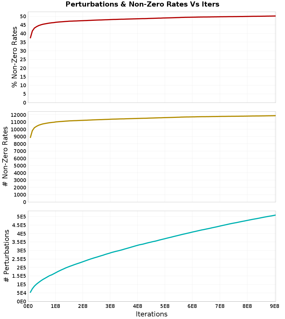 Perturbations