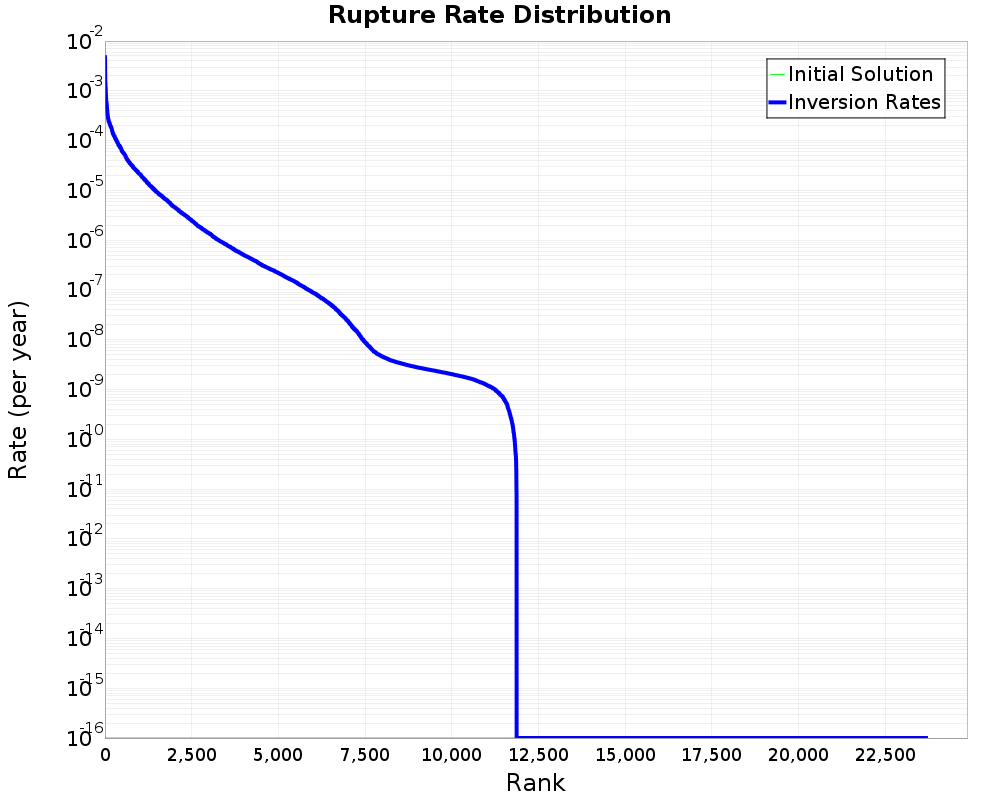 Rate Distribution