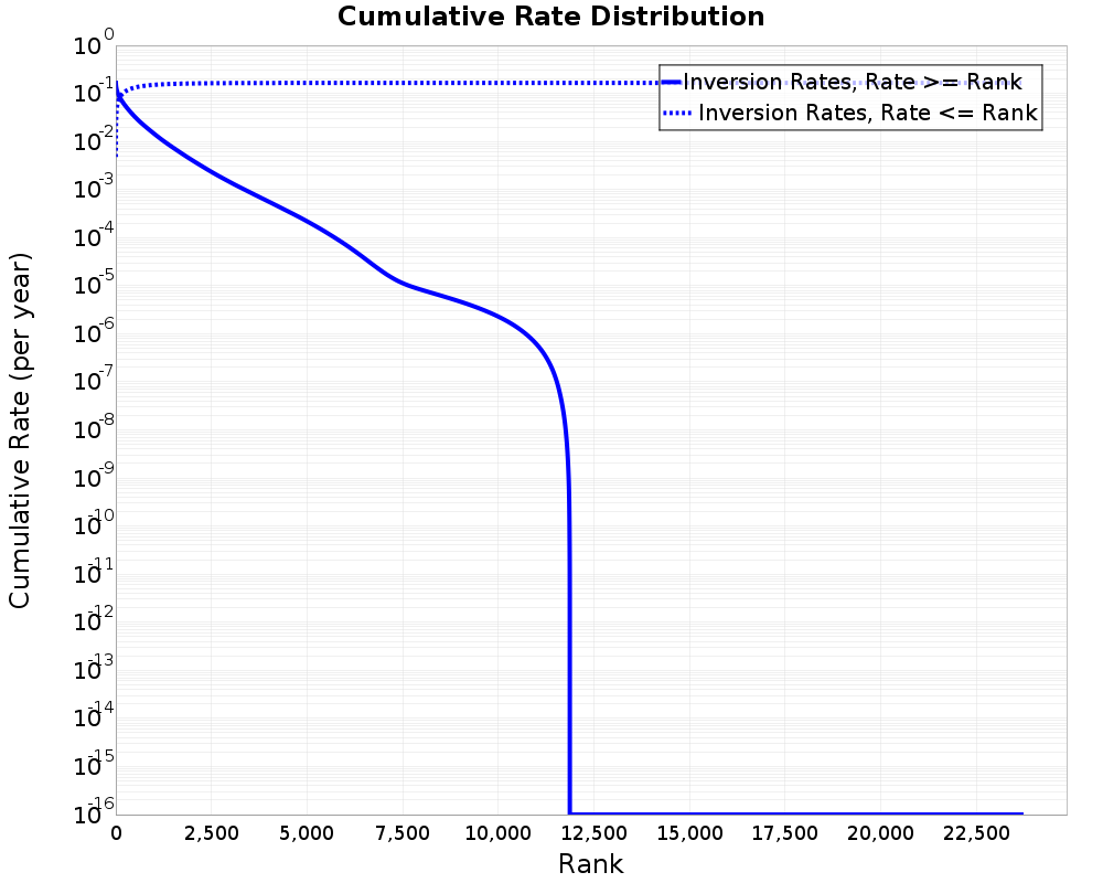 Cumulative Rate Distribution