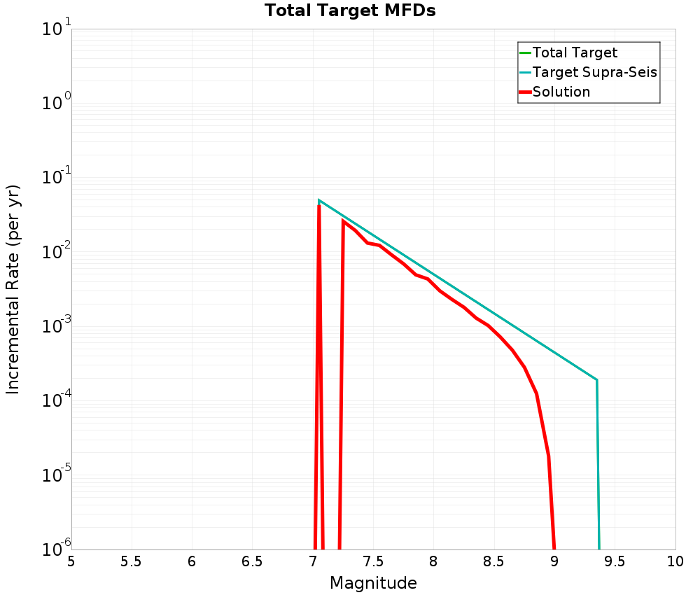 Incremental Plot