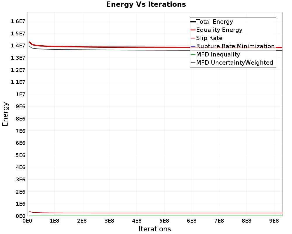 Energy vs Iterations