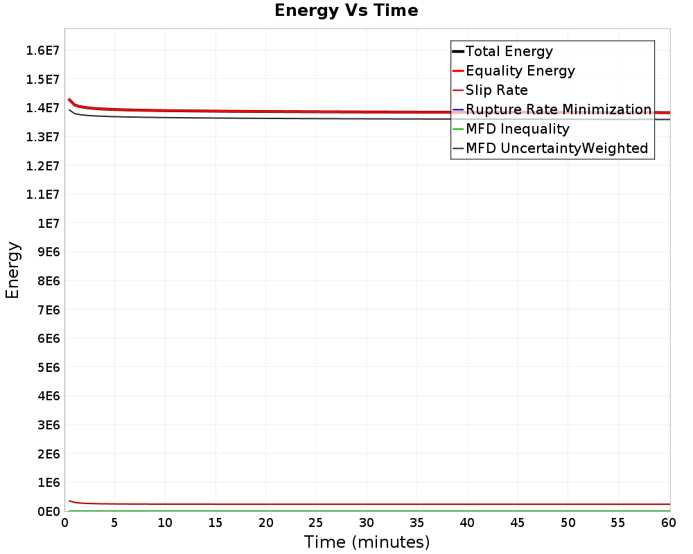 Energy vs Time
