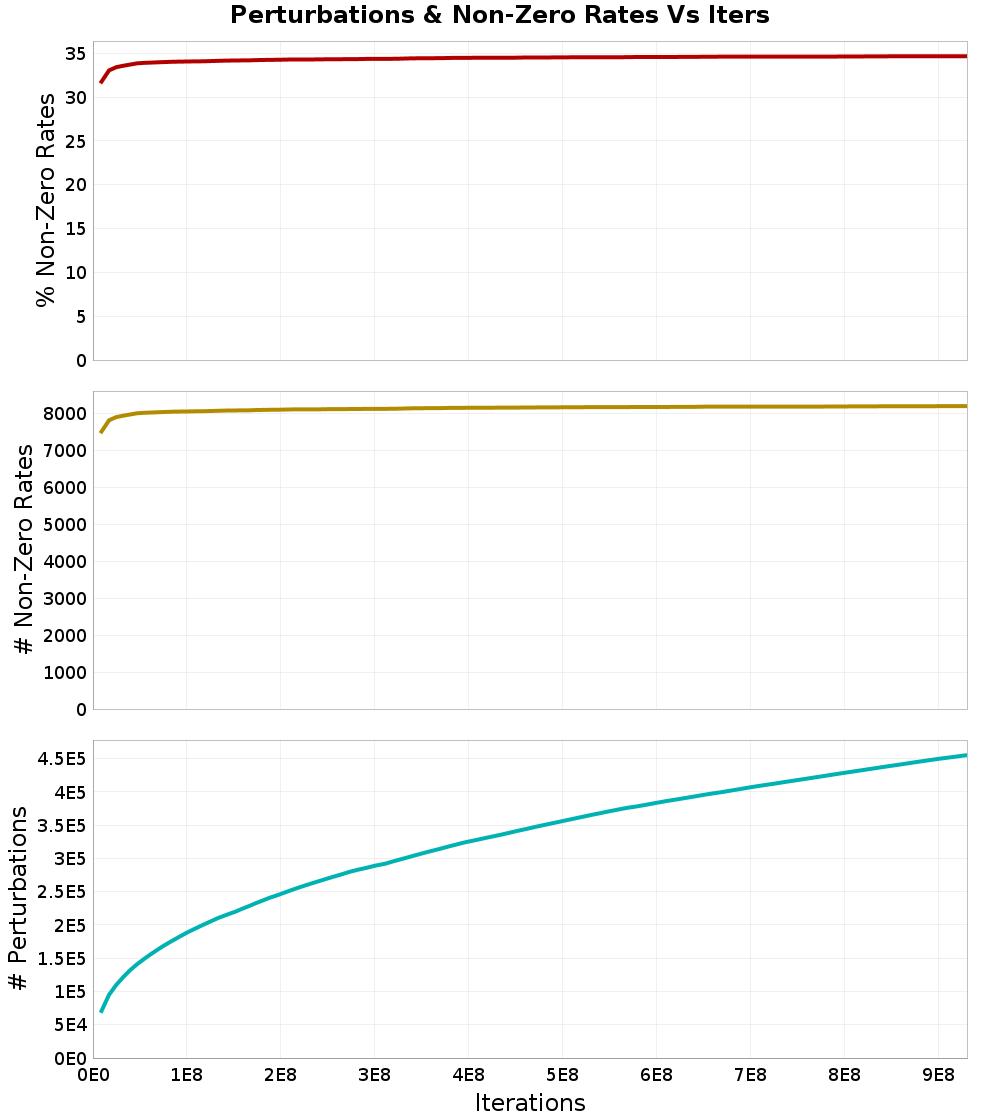 Perturbations