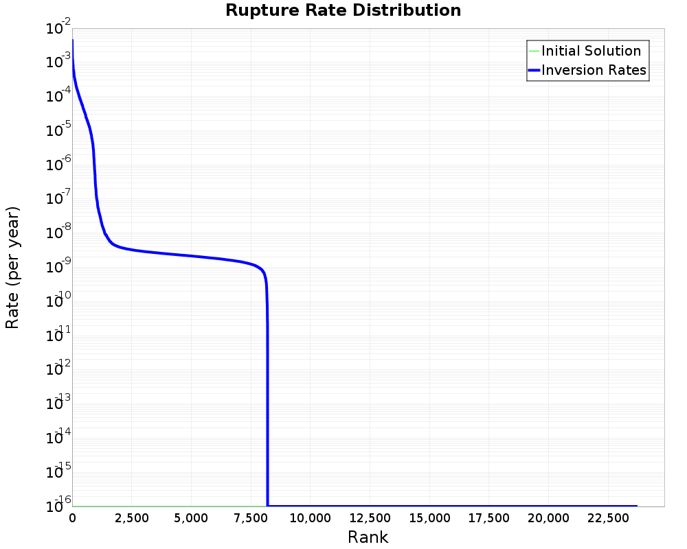 Rate Distribution