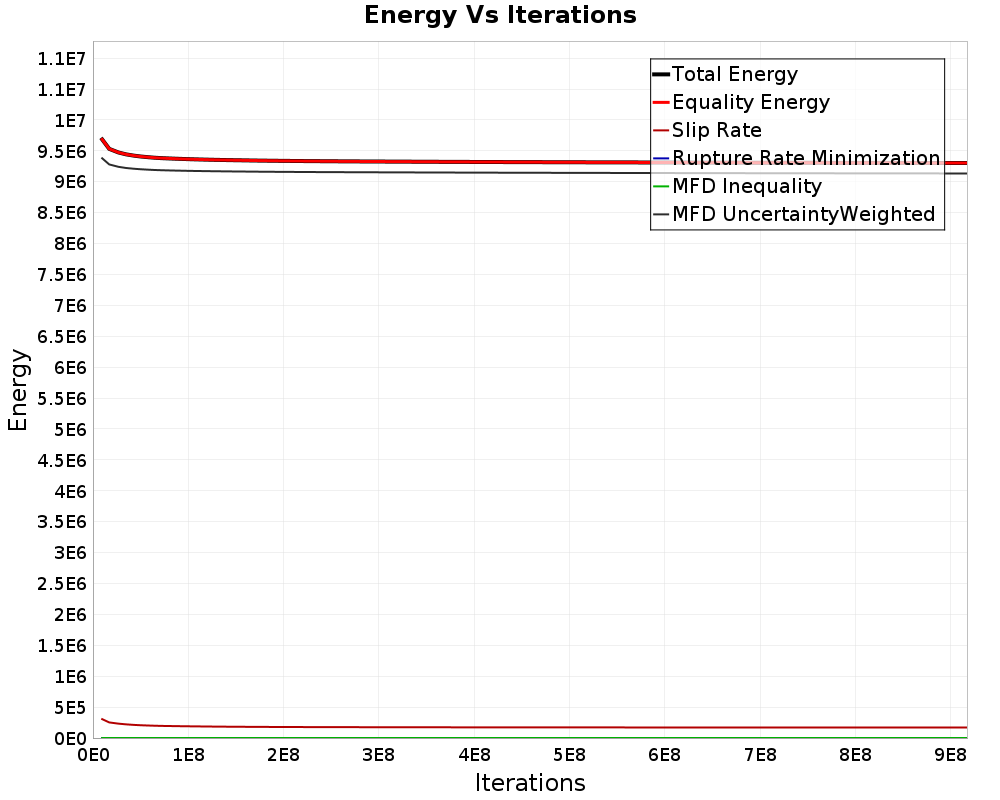 Energy vs Iterations