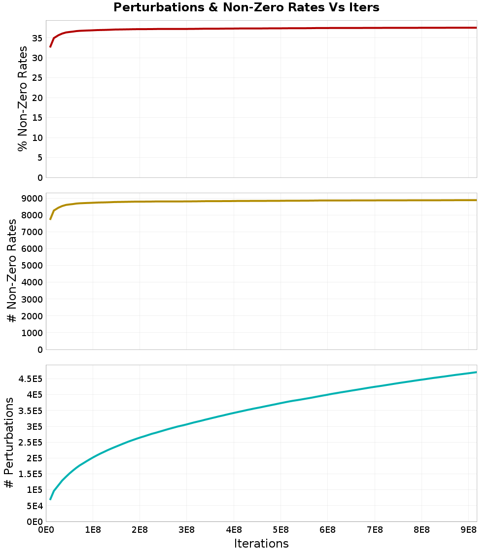 Perturbations