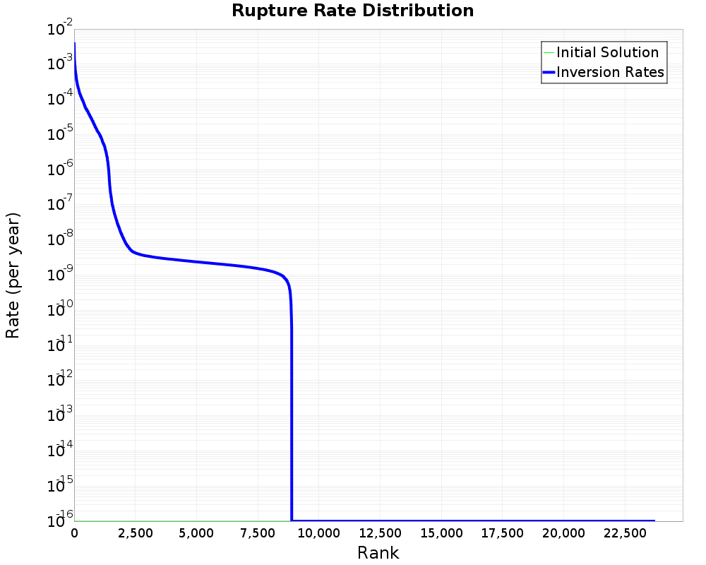 Rate Distribution