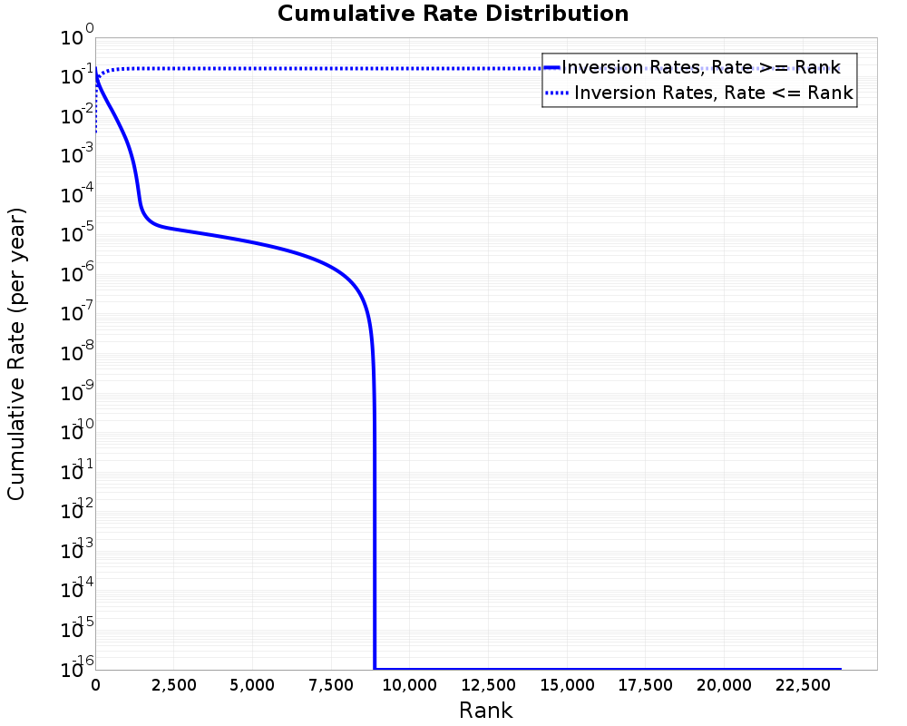 Cumulative Rate Distribution