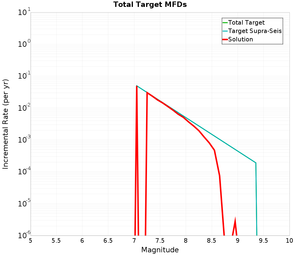 Incremental Plot