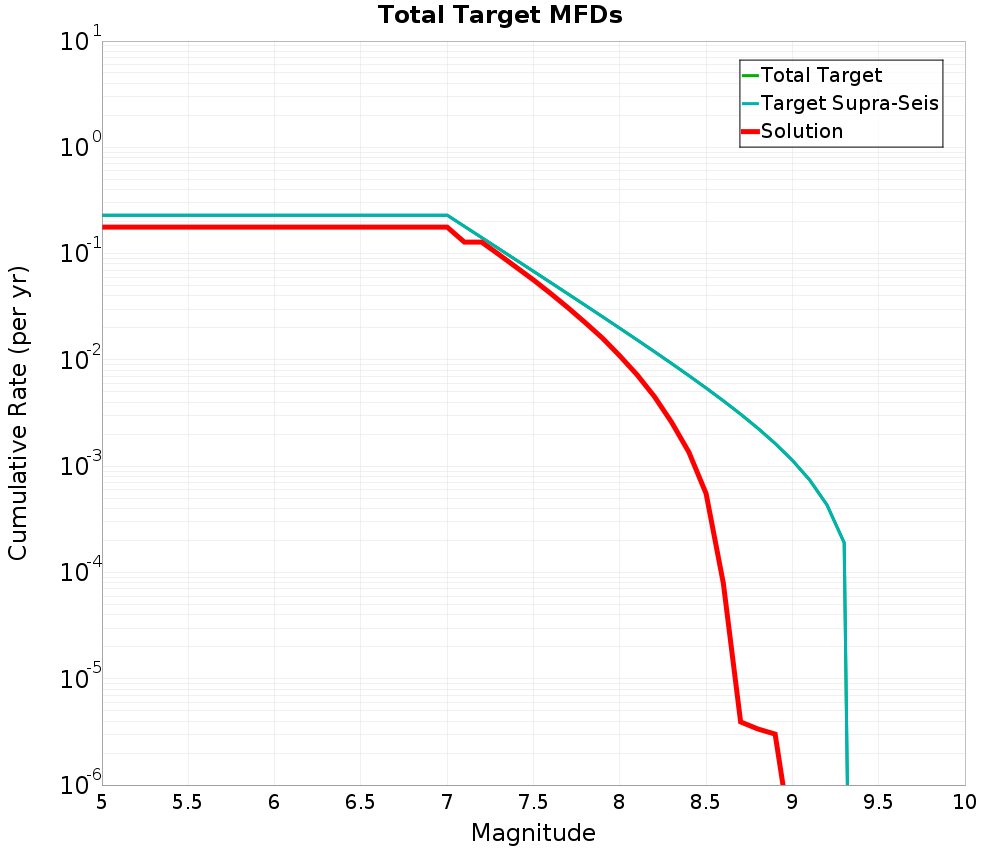 Cumulative Plot
