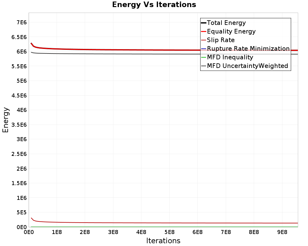 Energy vs Iterations