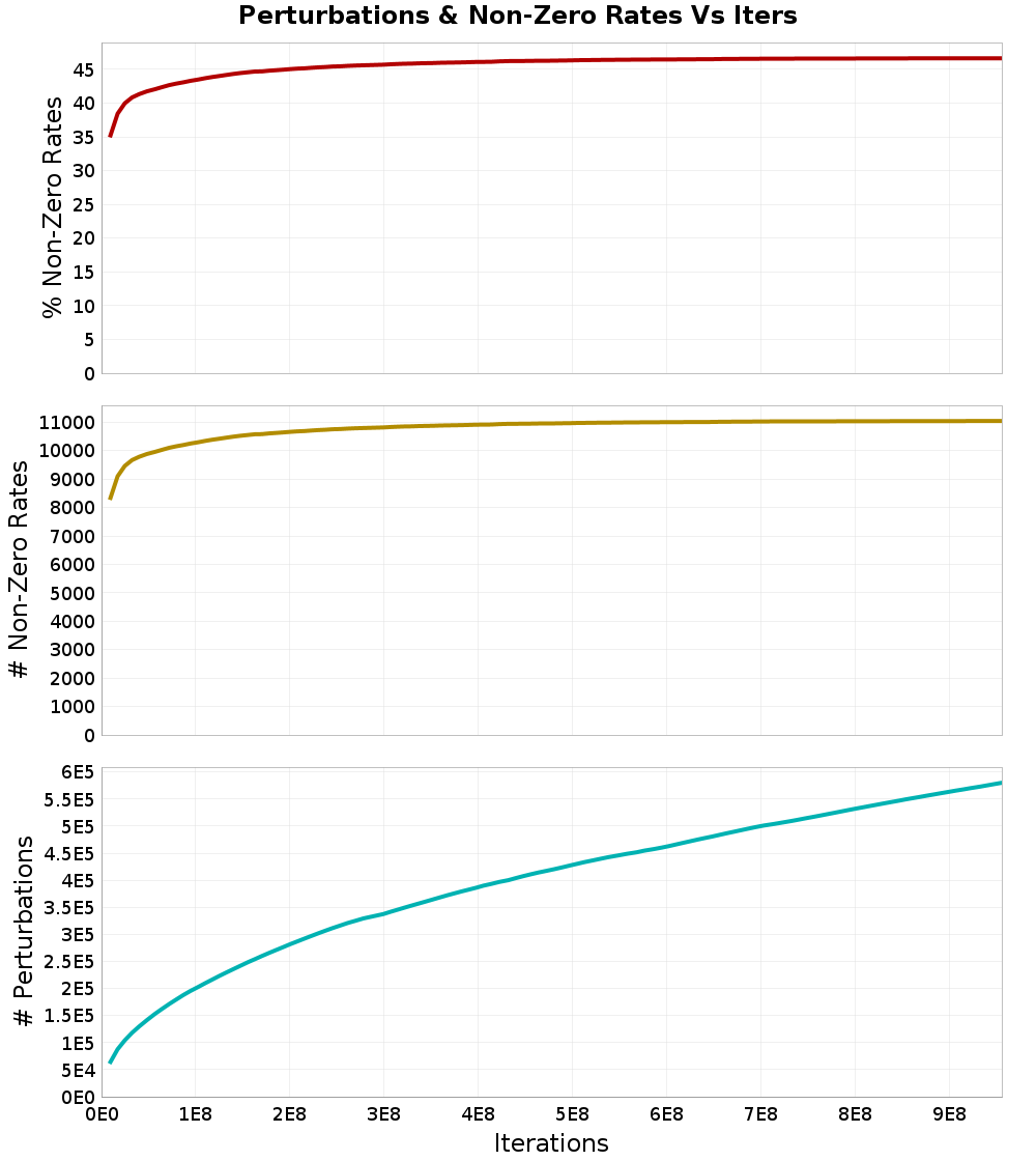 Perturbations