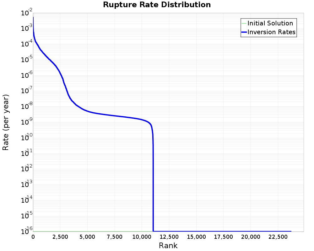 Rate Distribution