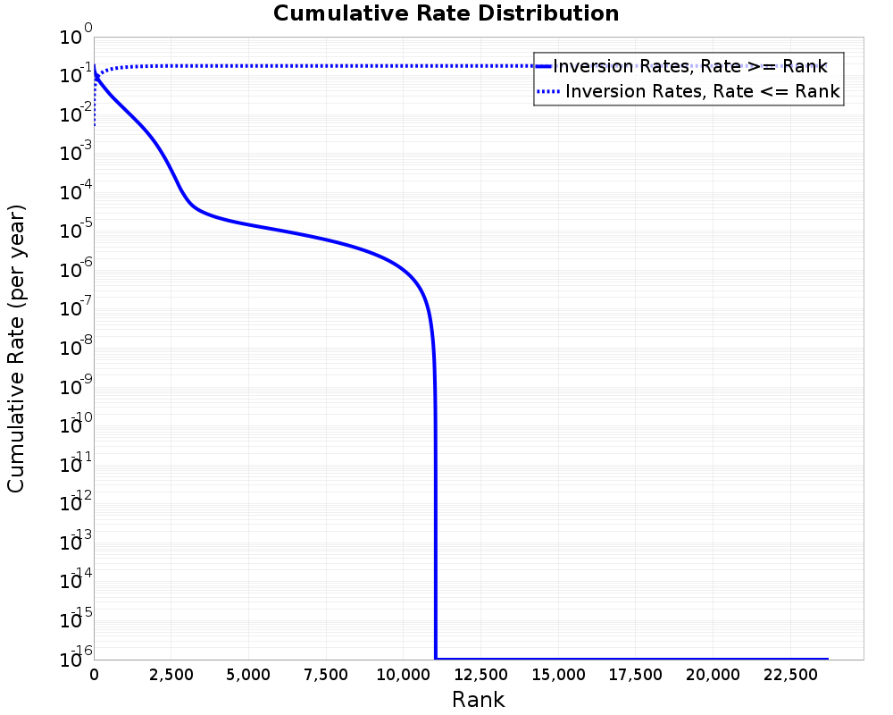 Cumulative Rate Distribution