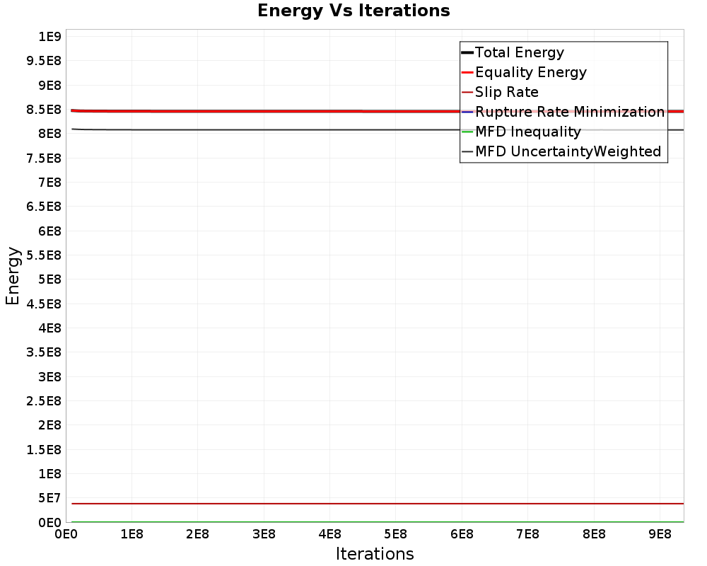 Energy vs Iterations