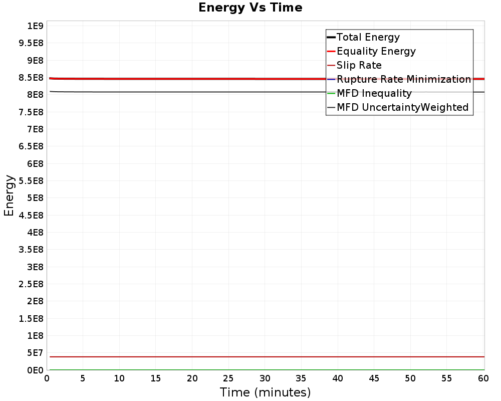 Energy vs Time