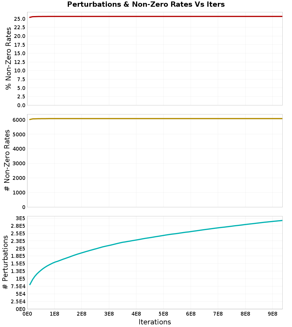 Perturbations