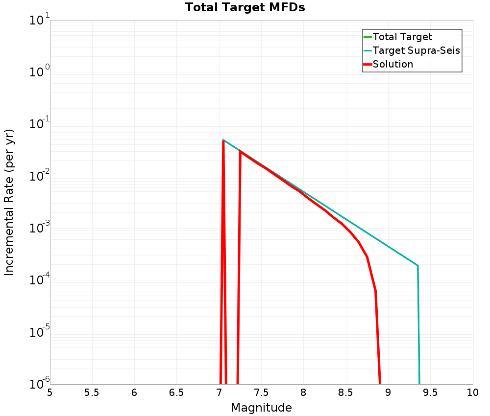 Incremental Plot