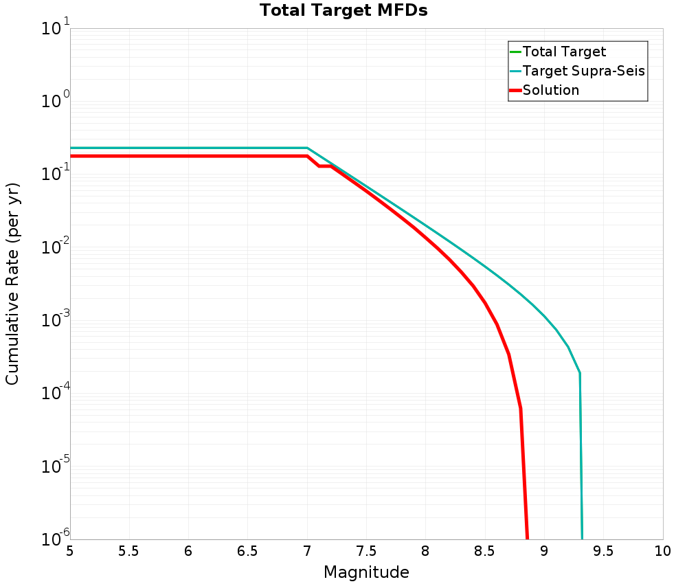 Cumulative Plot