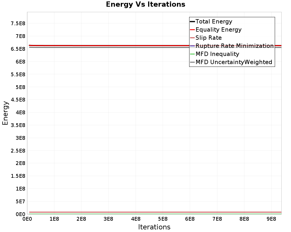 Energy vs Iterations