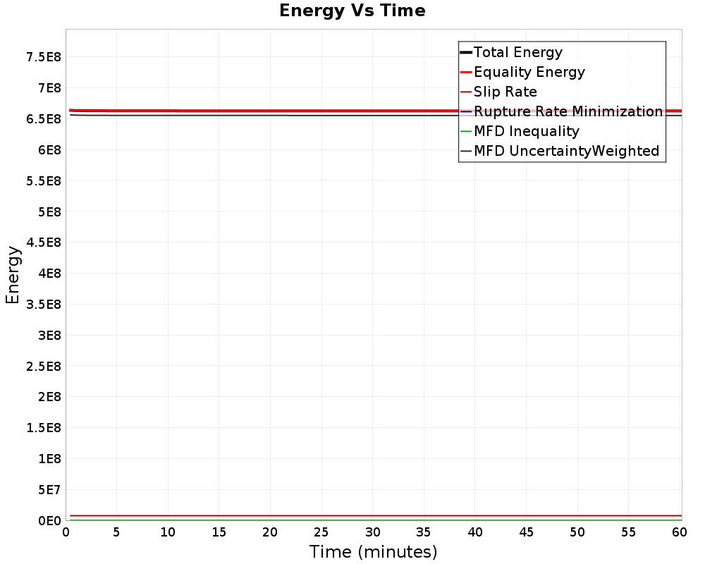 Energy vs Time