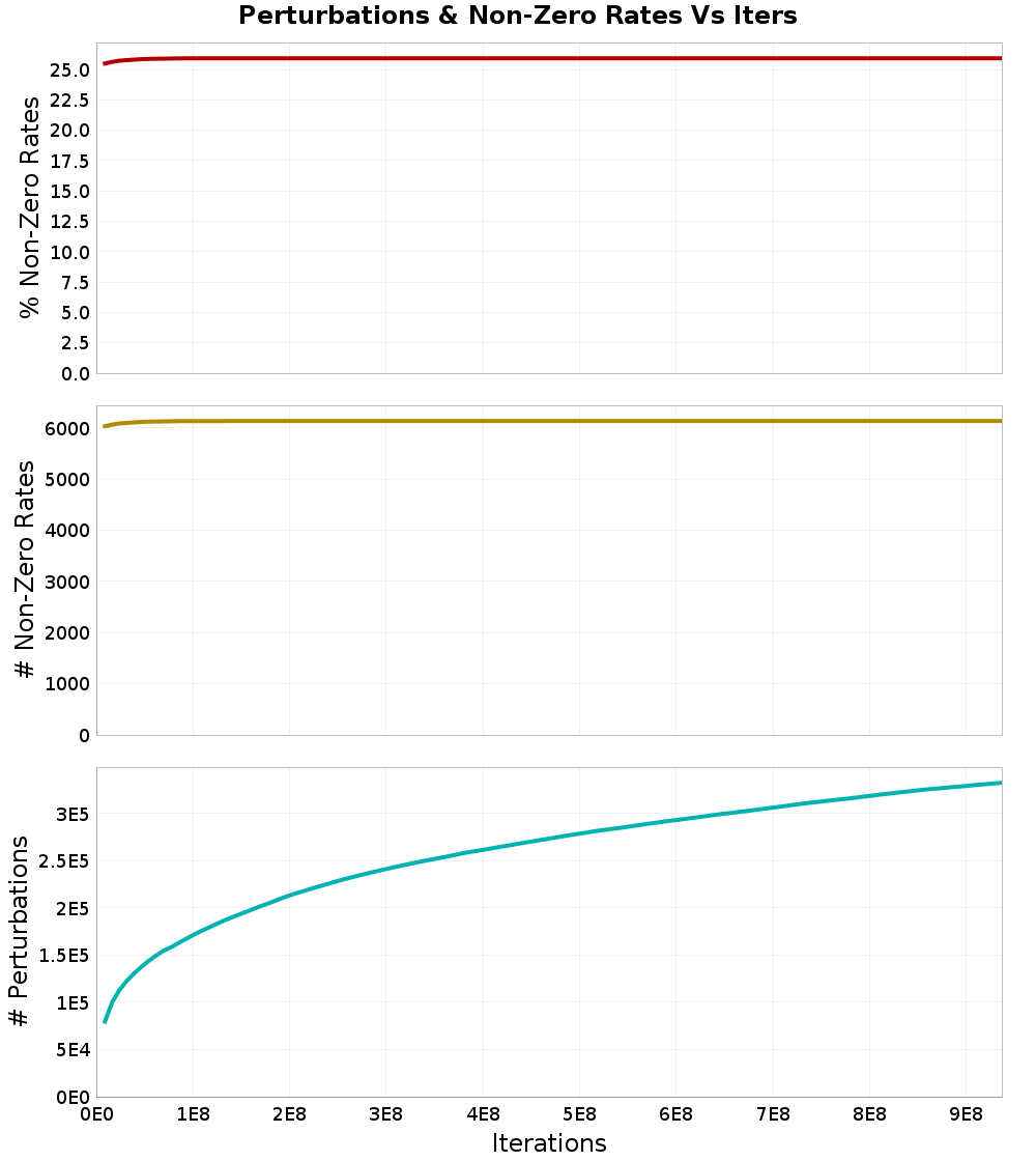 Perturbations