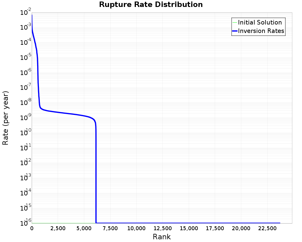 Rate Distribution