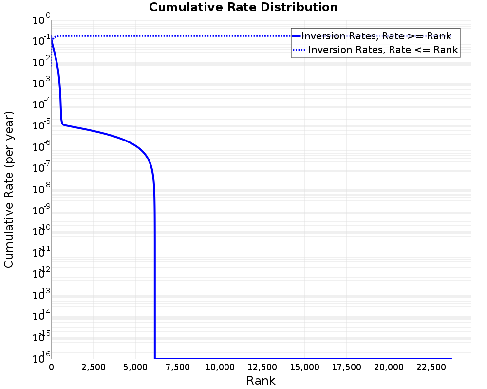 Cumulative Rate Distribution