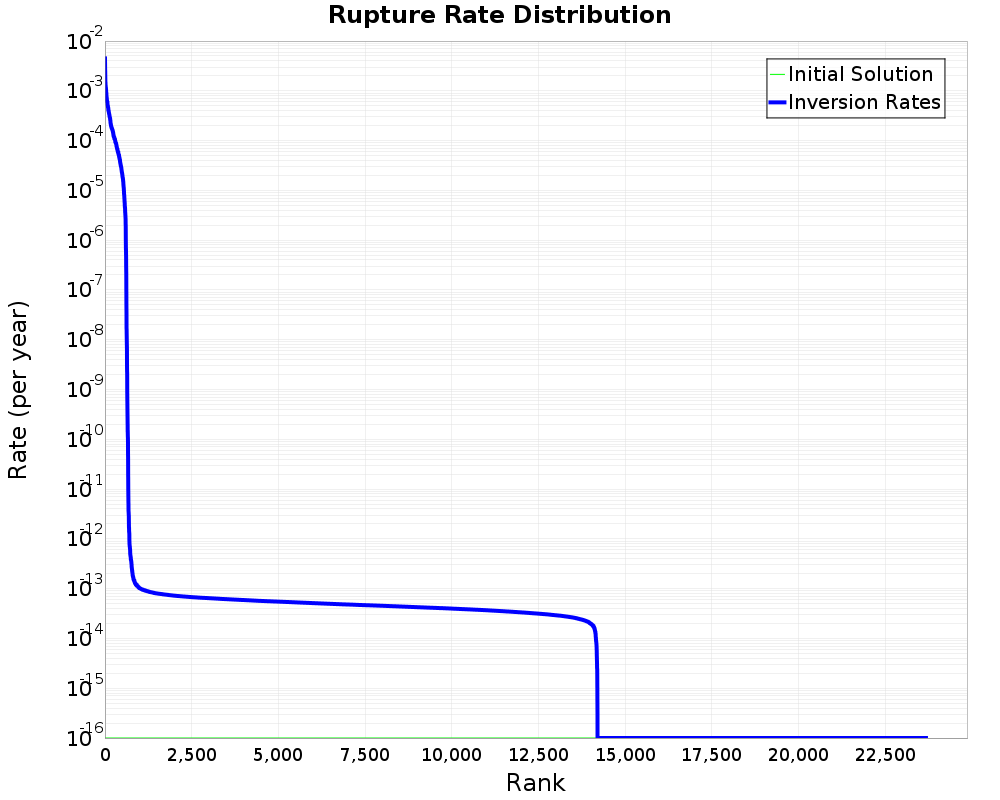 Rate Distribution