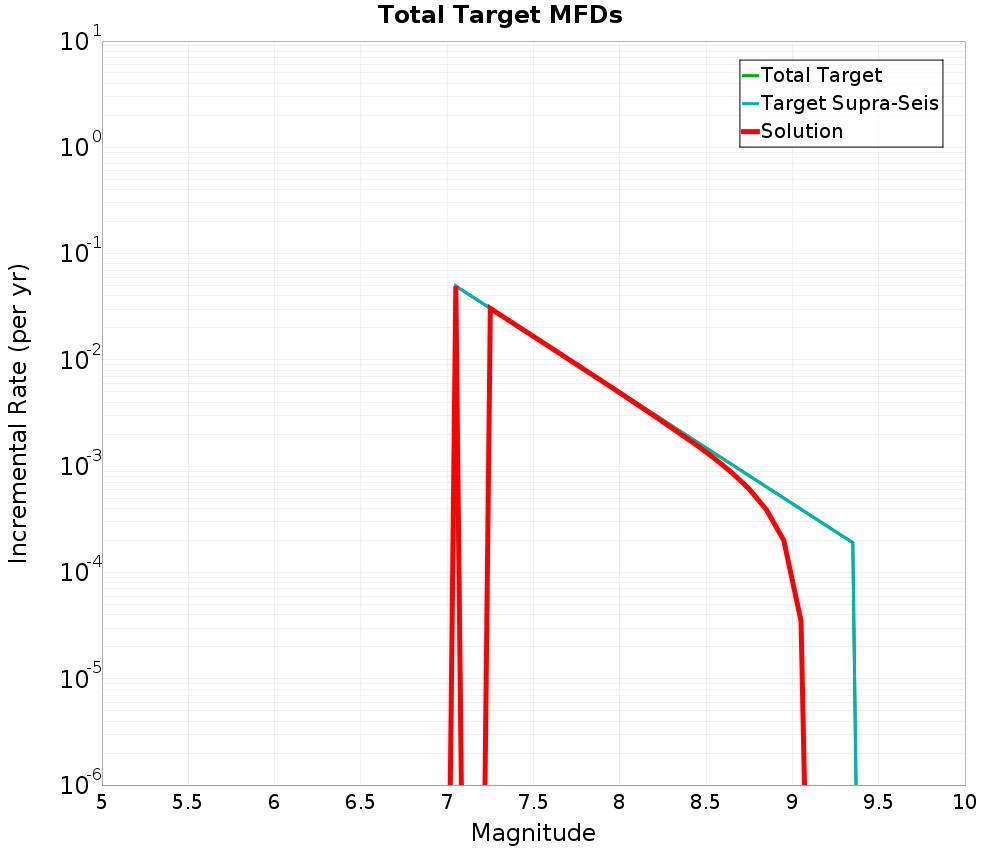 Incremental Plot