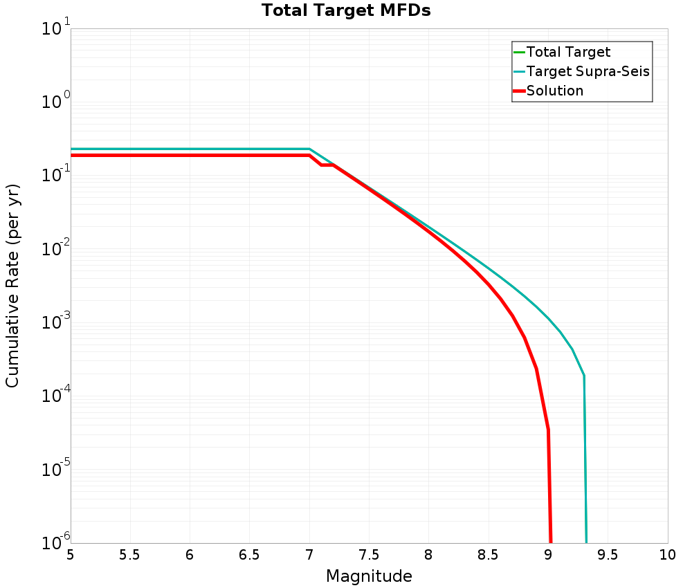 Cumulative Plot