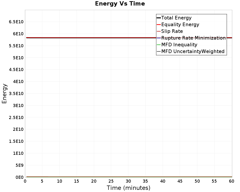 Energy vs Time