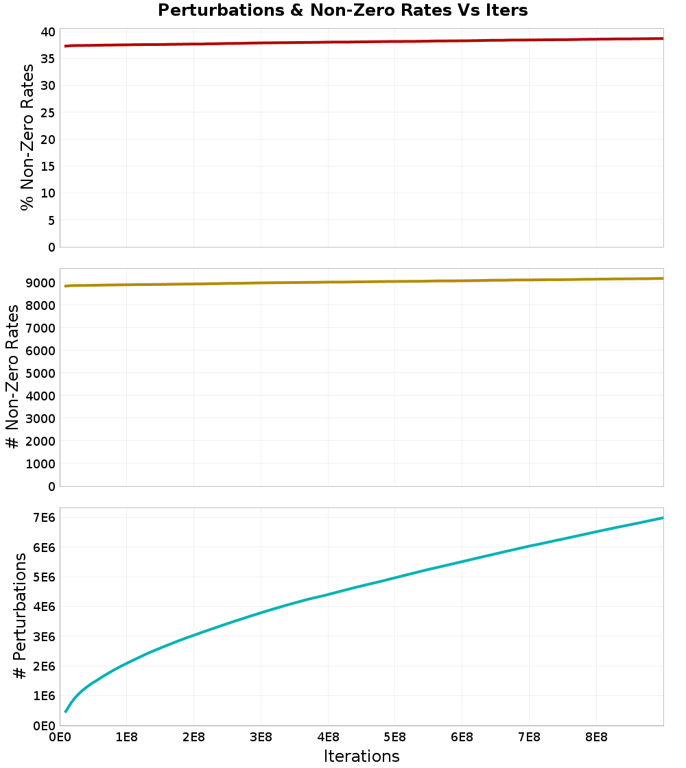 Perturbations