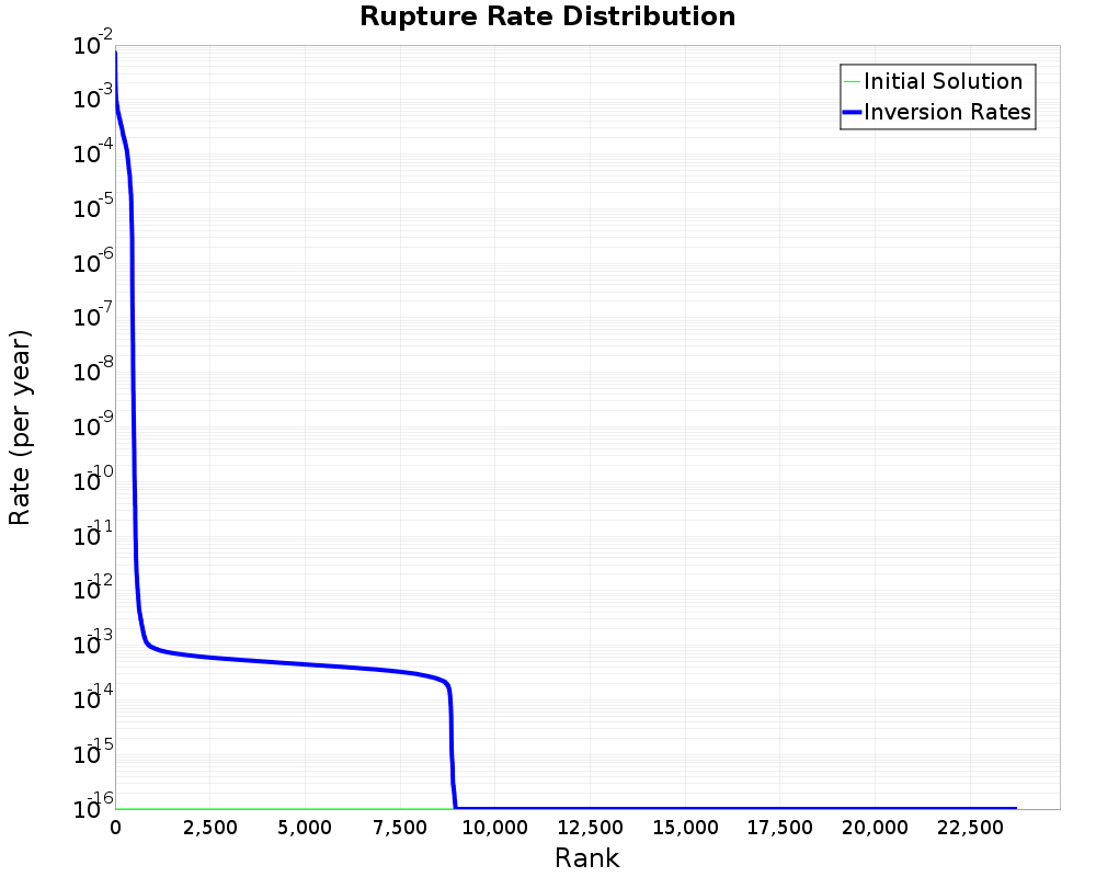 Rate Distribution