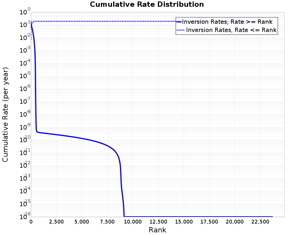 Cumulative Rate Distribution