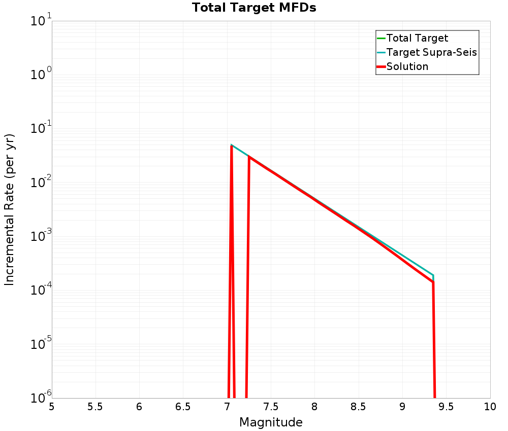 Incremental Plot