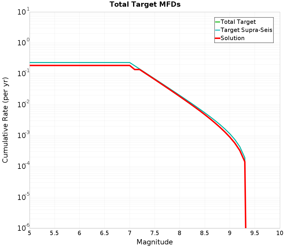 Cumulative Plot