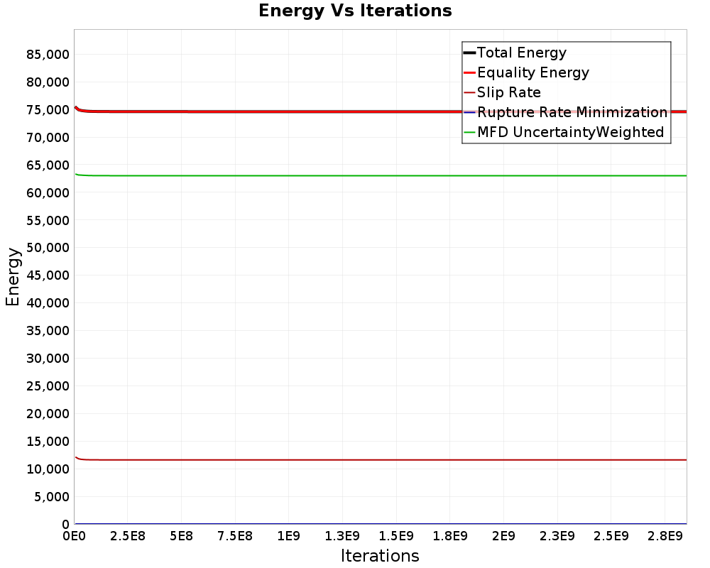 Energy vs Iterations