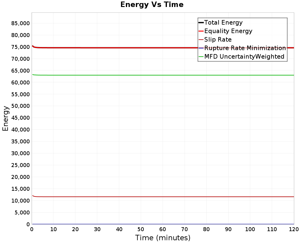 Energy vs Time